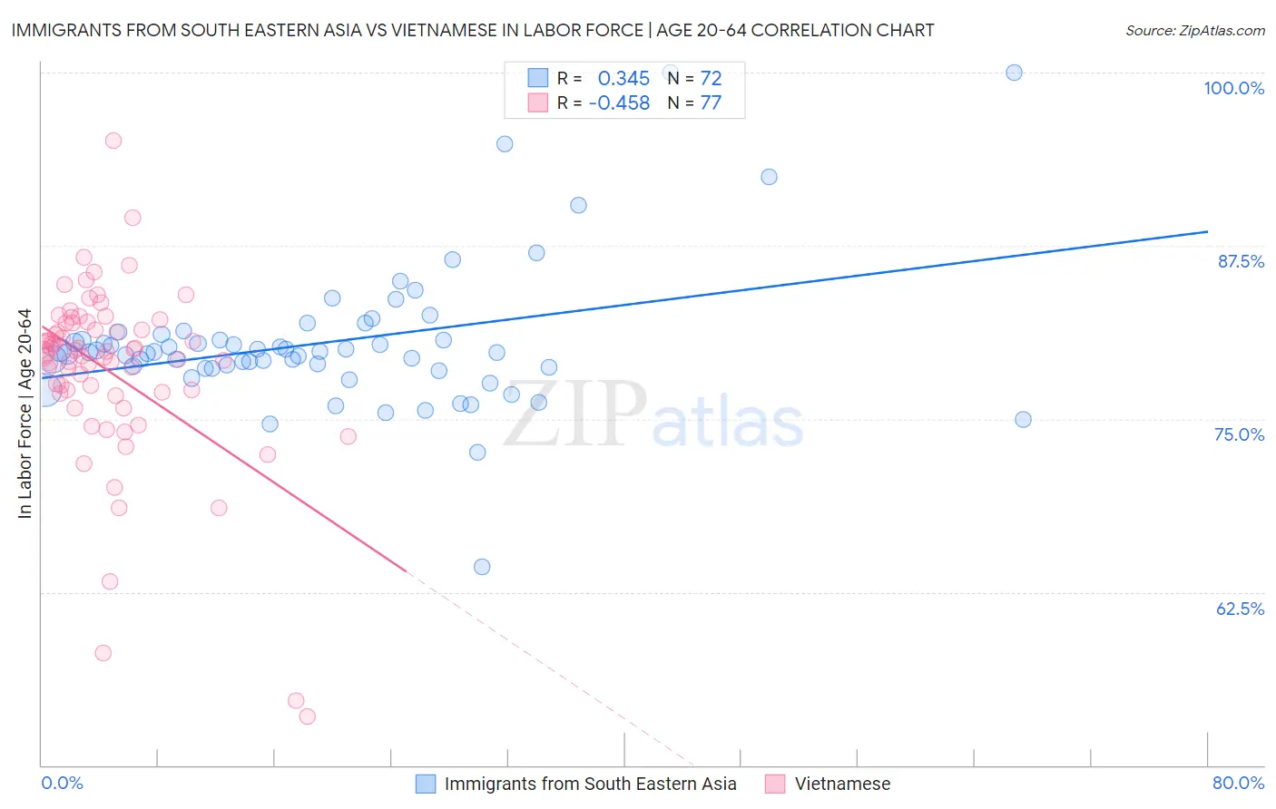 Immigrants from South Eastern Asia vs Vietnamese In Labor Force | Age 20-64