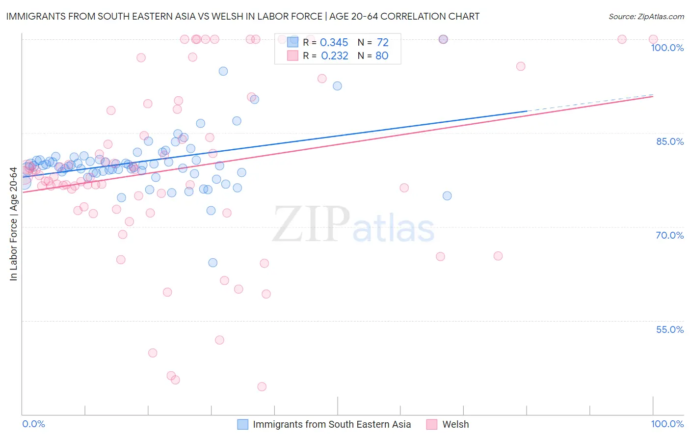 Immigrants from South Eastern Asia vs Welsh In Labor Force | Age 20-64