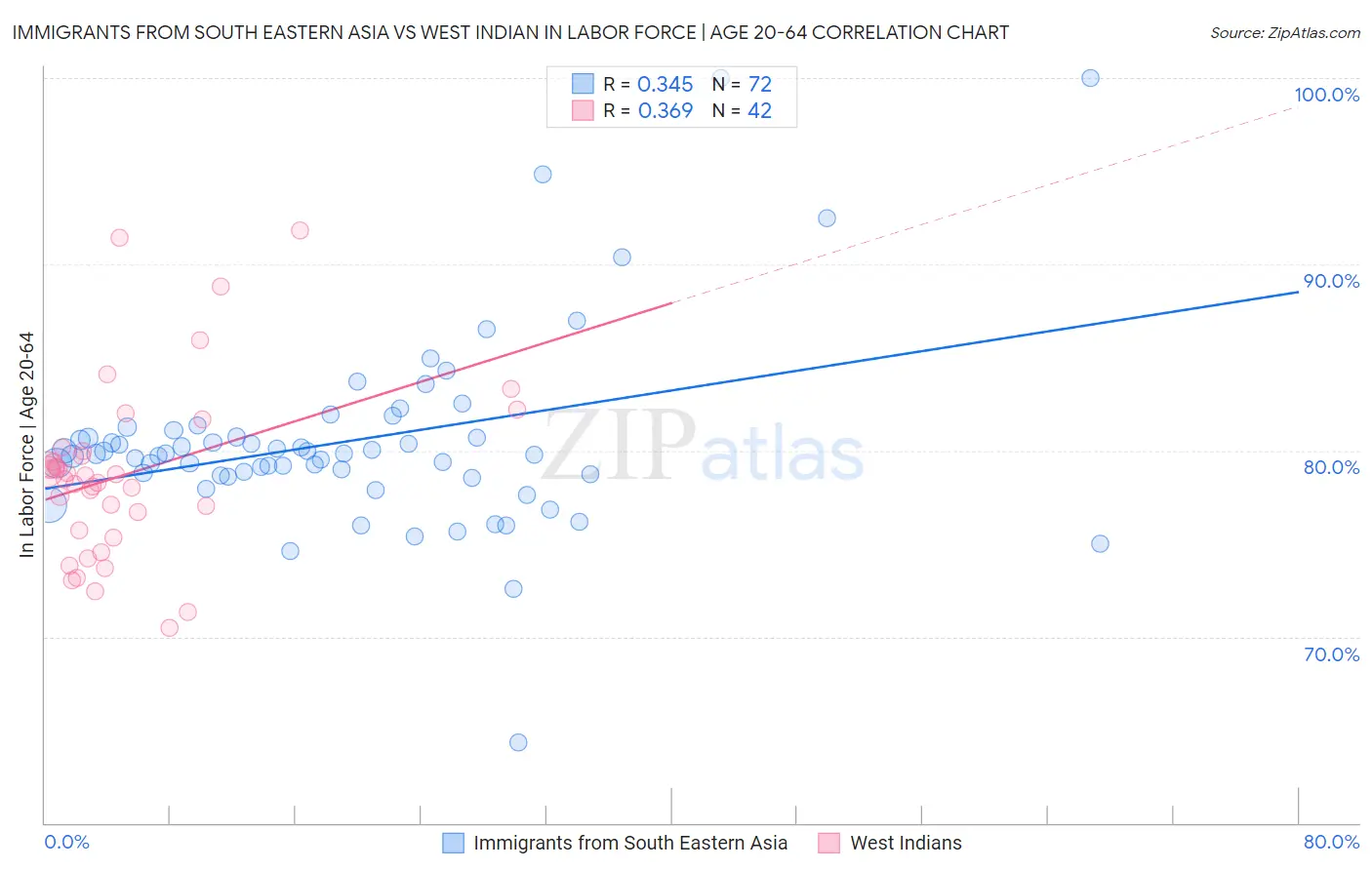 Immigrants from South Eastern Asia vs West Indian In Labor Force | Age 20-64