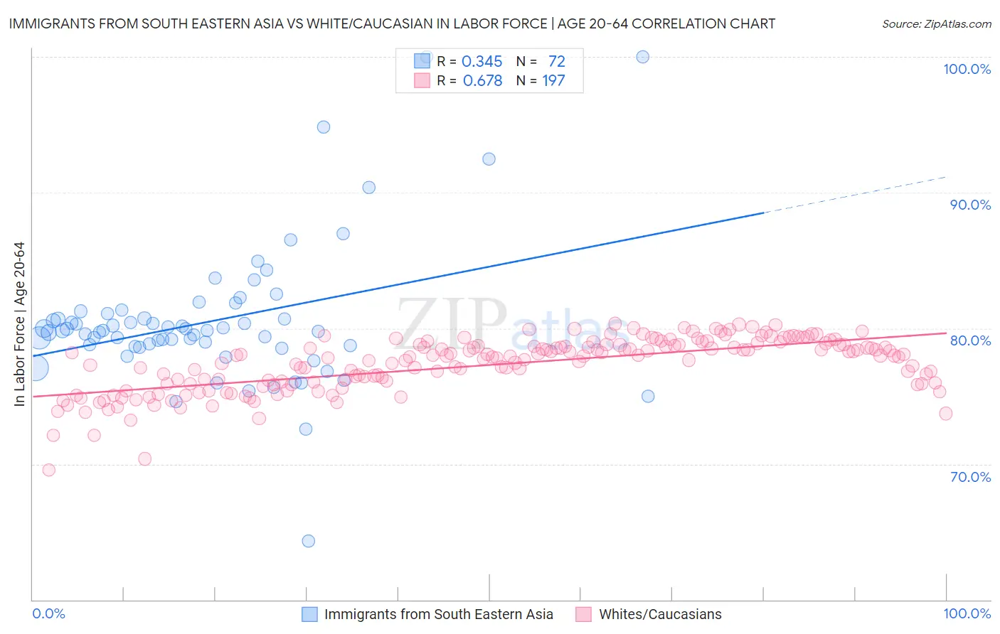 Immigrants from South Eastern Asia vs White/Caucasian In Labor Force | Age 20-64