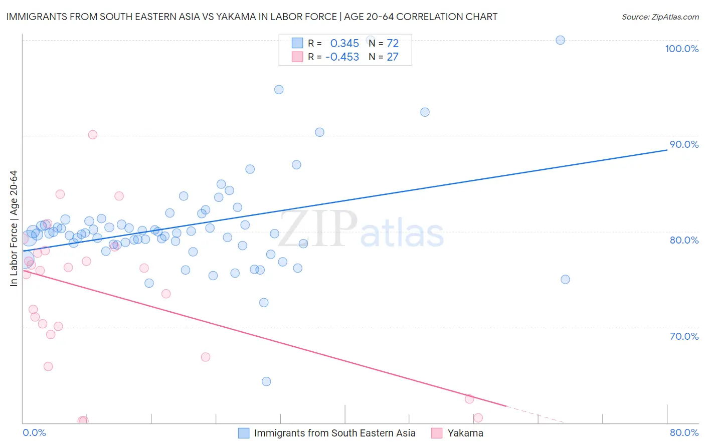 Immigrants from South Eastern Asia vs Yakama In Labor Force | Age 20-64