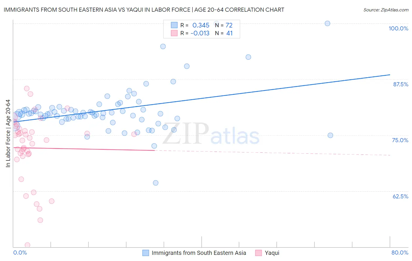 Immigrants from South Eastern Asia vs Yaqui In Labor Force | Age 20-64