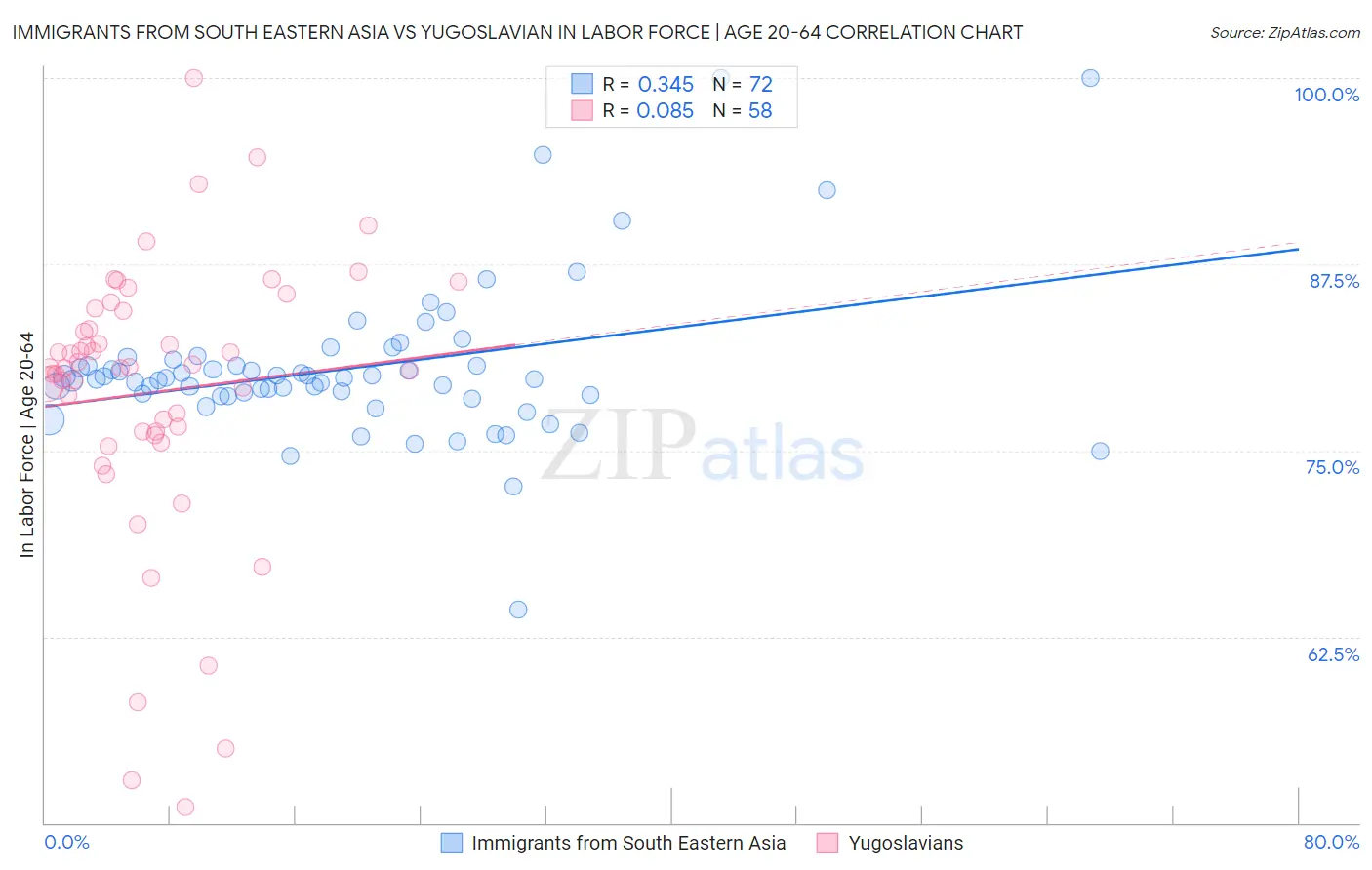 Immigrants from South Eastern Asia vs Yugoslavian In Labor Force | Age 20-64