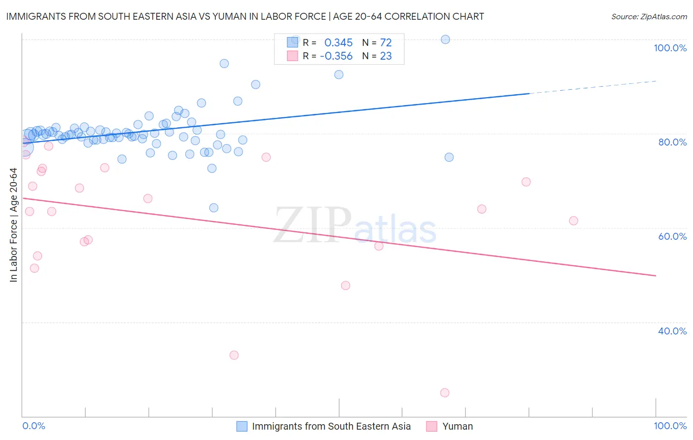 Immigrants from South Eastern Asia vs Yuman In Labor Force | Age 20-64