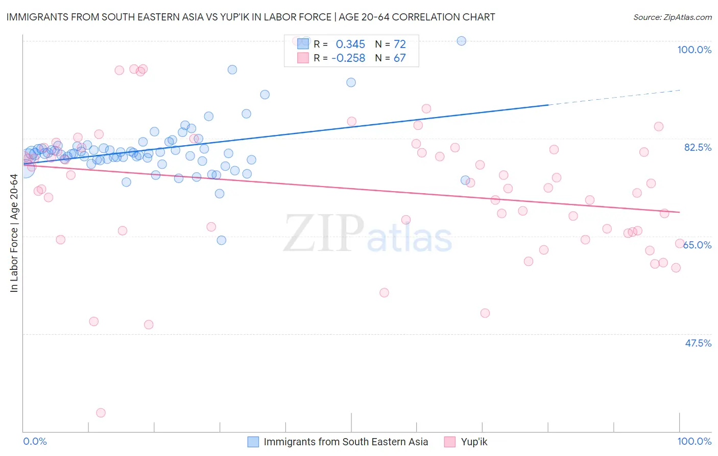 Immigrants from South Eastern Asia vs Yup'ik In Labor Force | Age 20-64