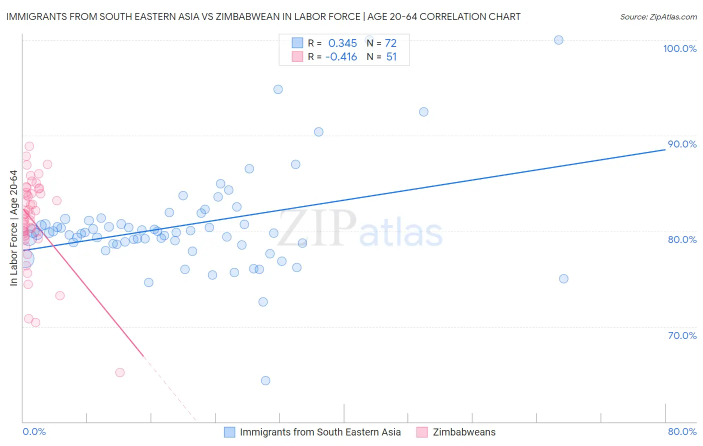 Immigrants from South Eastern Asia vs Zimbabwean In Labor Force | Age 20-64