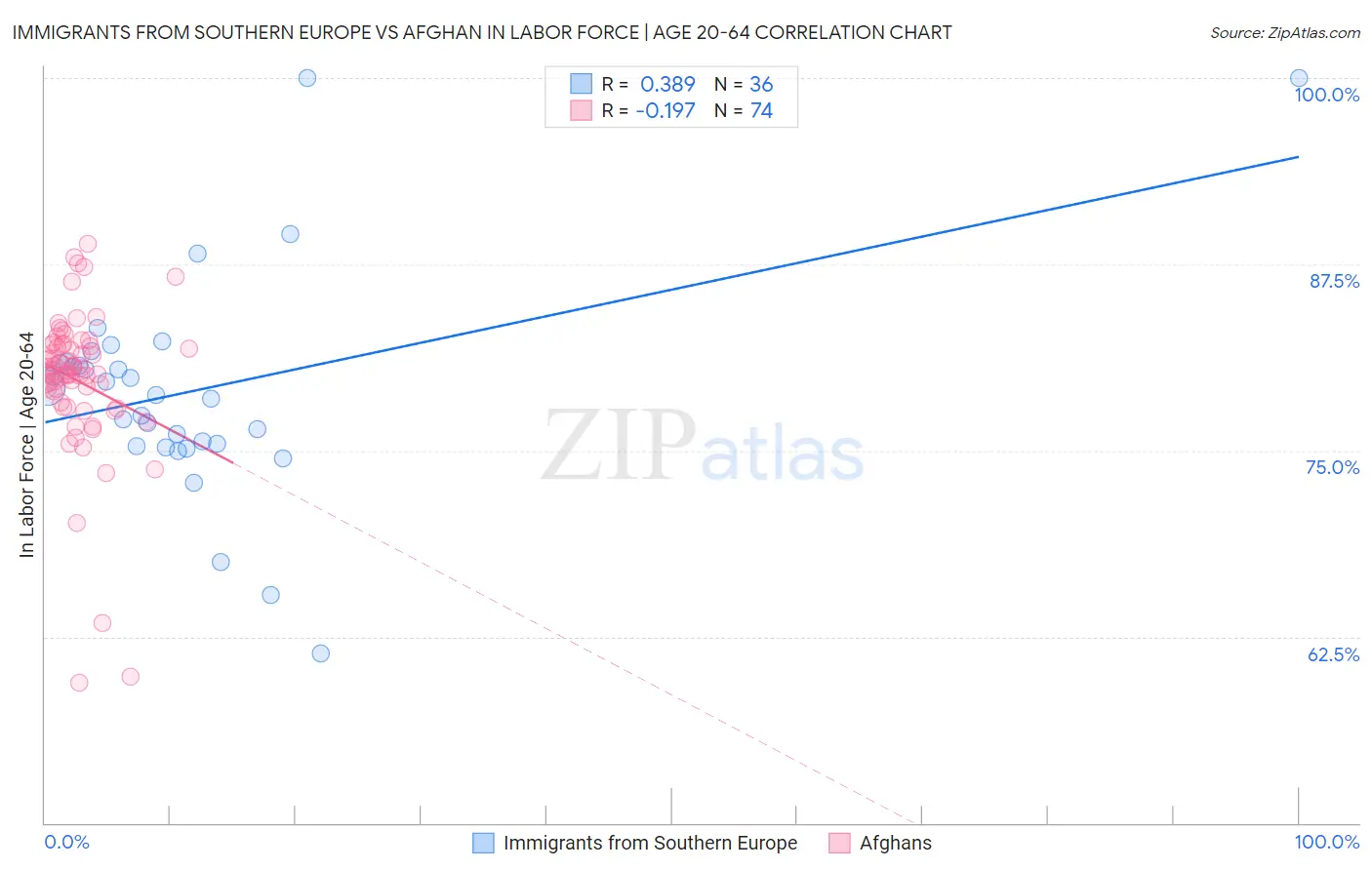 Immigrants from Southern Europe vs Afghan In Labor Force | Age 20-64