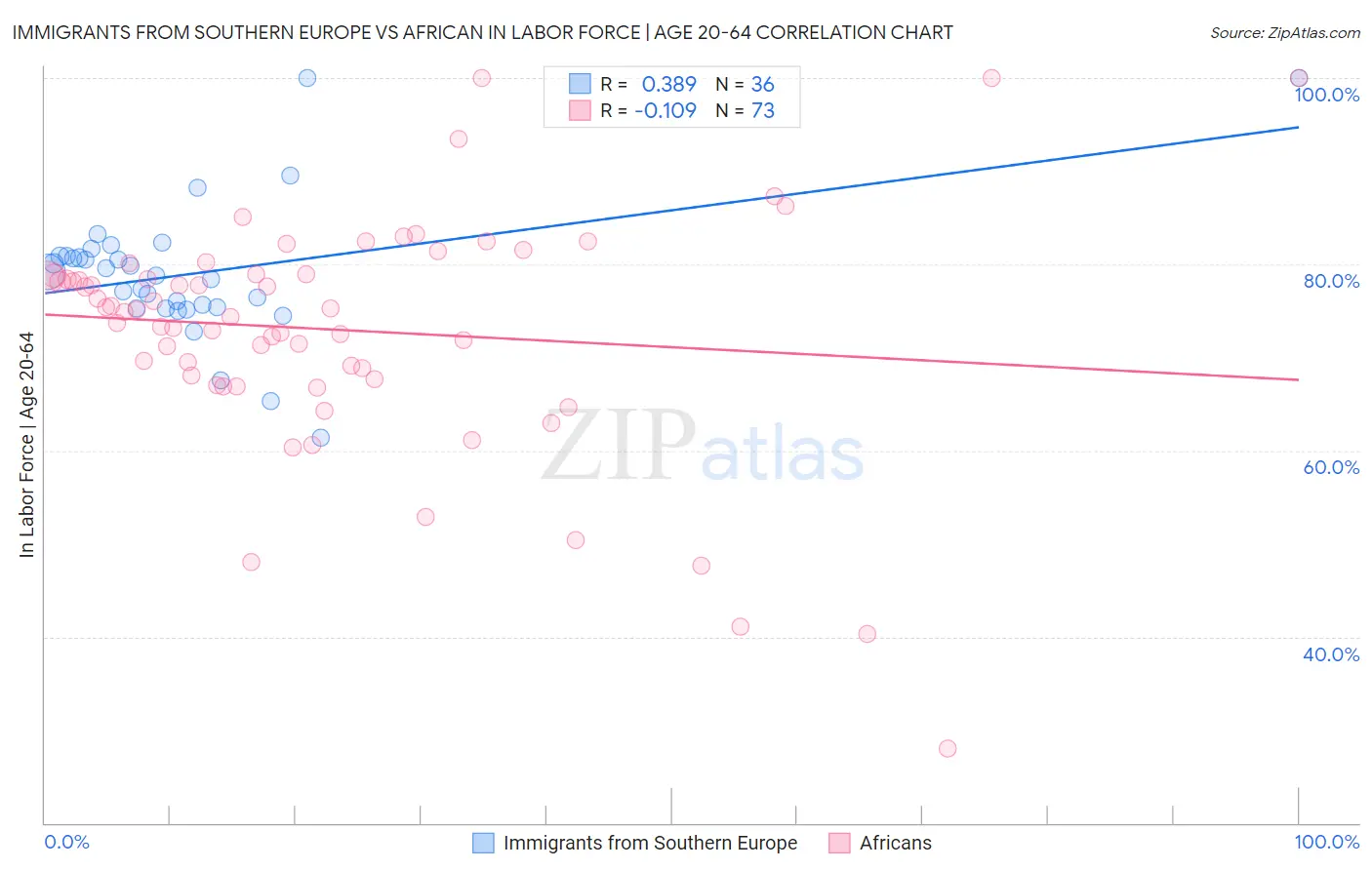 Immigrants from Southern Europe vs African In Labor Force | Age 20-64