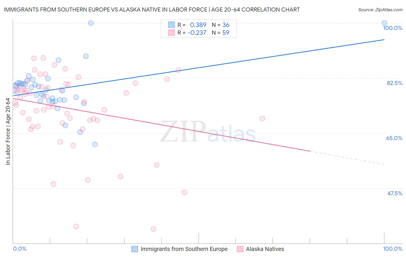 Immigrants from Southern Europe vs Alaska Native In Labor Force | Age 20-64