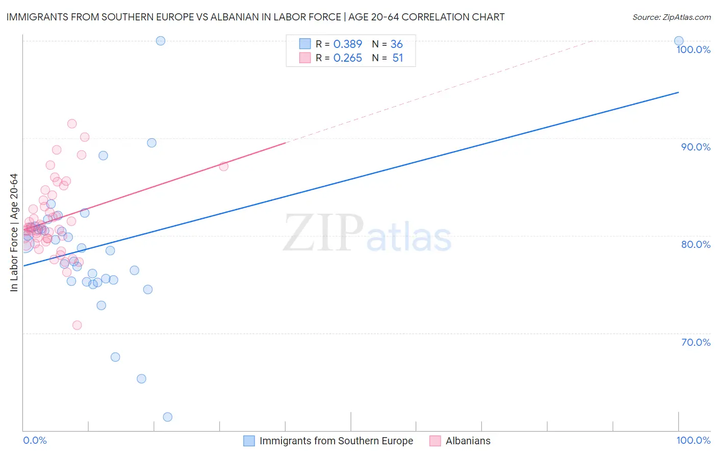 Immigrants from Southern Europe vs Albanian In Labor Force | Age 20-64