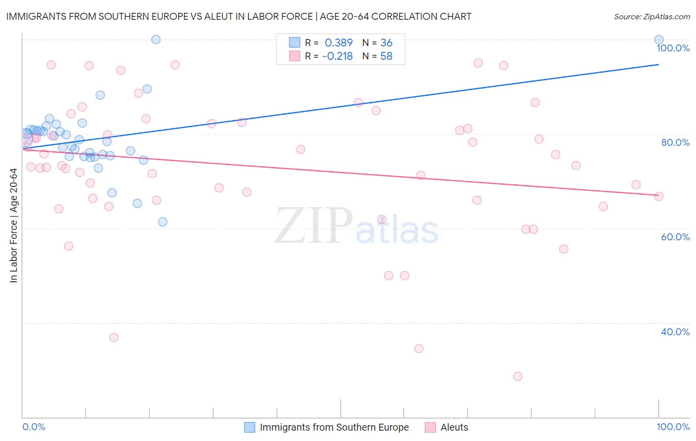 Immigrants from Southern Europe vs Aleut In Labor Force | Age 20-64