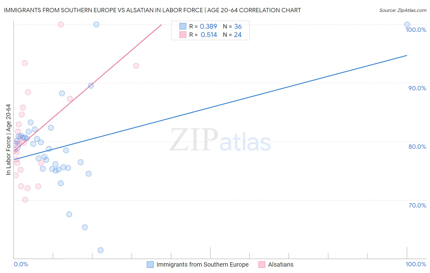 Immigrants from Southern Europe vs Alsatian In Labor Force | Age 20-64