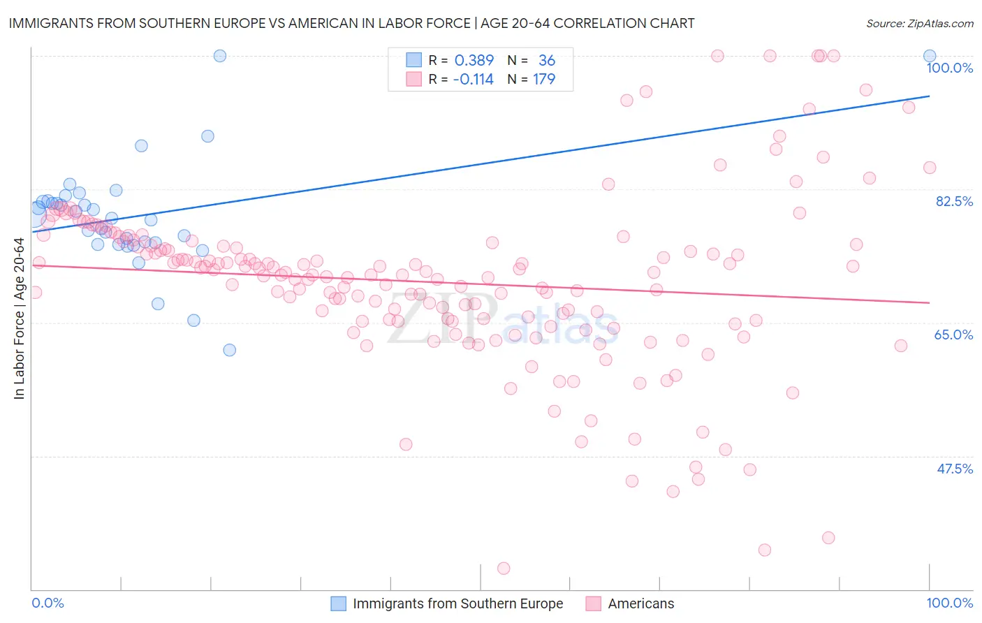 Immigrants from Southern Europe vs American In Labor Force | Age 20-64