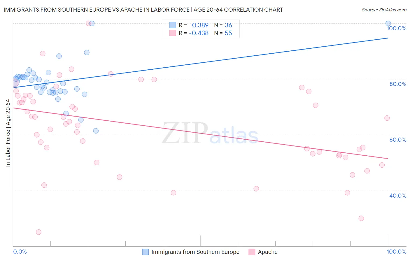 Immigrants from Southern Europe vs Apache In Labor Force | Age 20-64