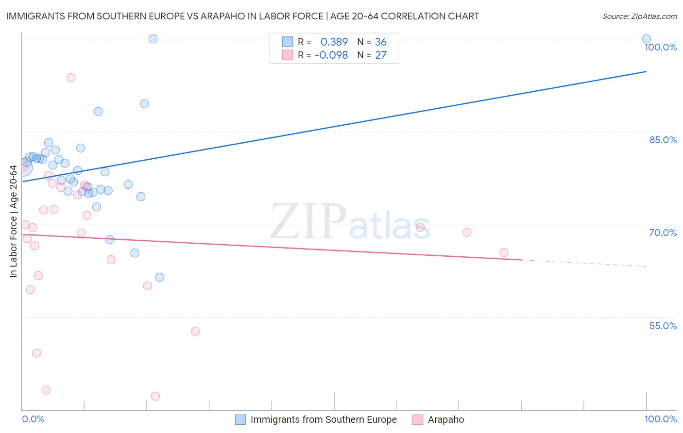 Immigrants from Southern Europe vs Arapaho In Labor Force | Age 20-64
