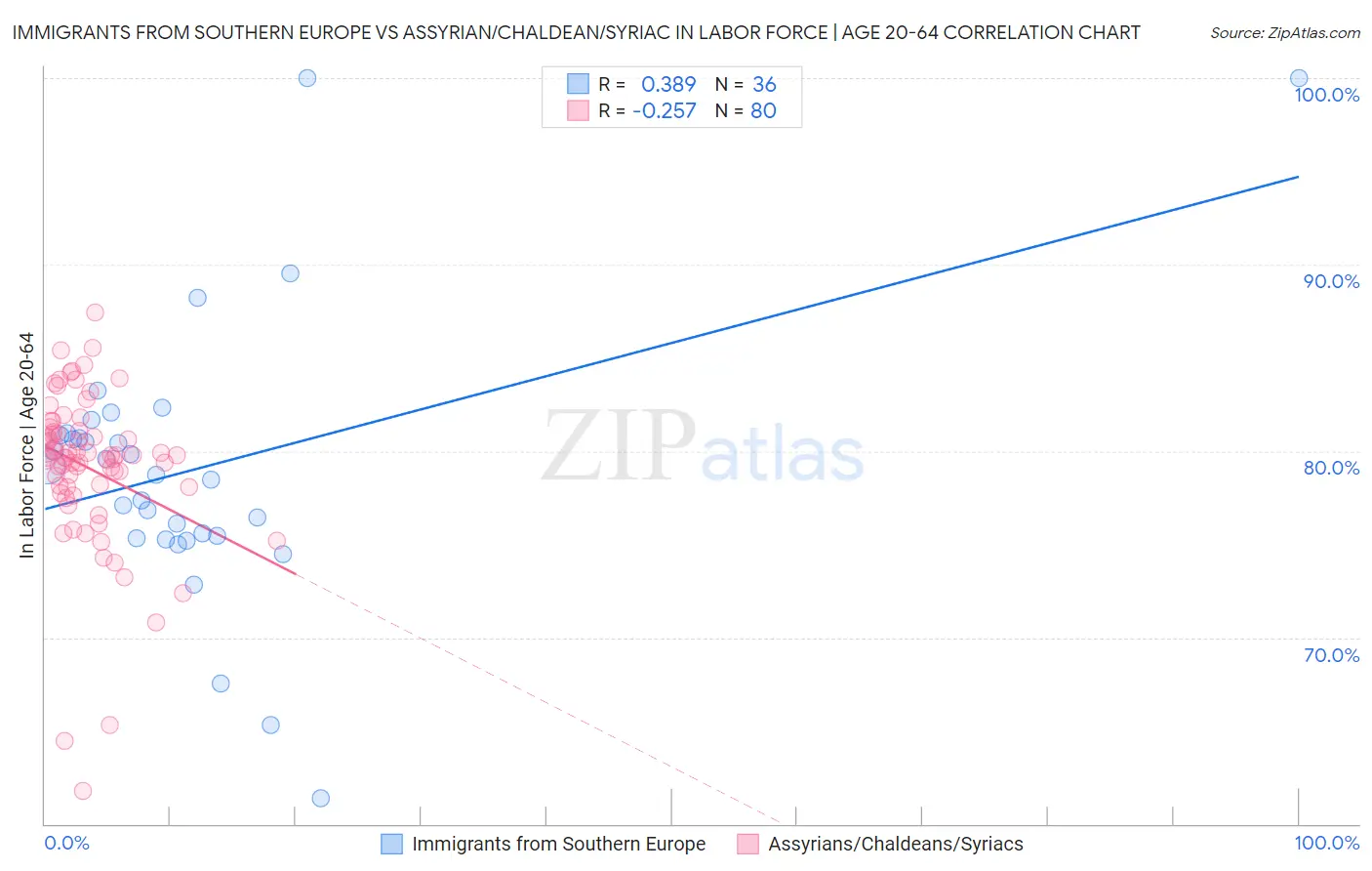 Immigrants from Southern Europe vs Assyrian/Chaldean/Syriac In Labor Force | Age 20-64