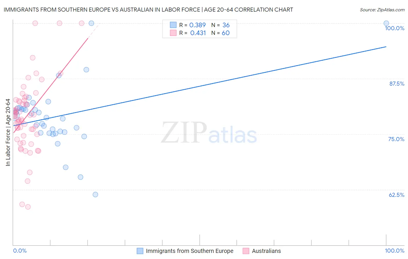 Immigrants from Southern Europe vs Australian In Labor Force | Age 20-64