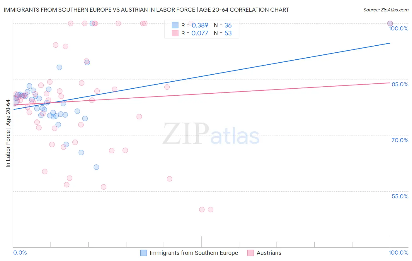 Immigrants from Southern Europe vs Austrian In Labor Force | Age 20-64