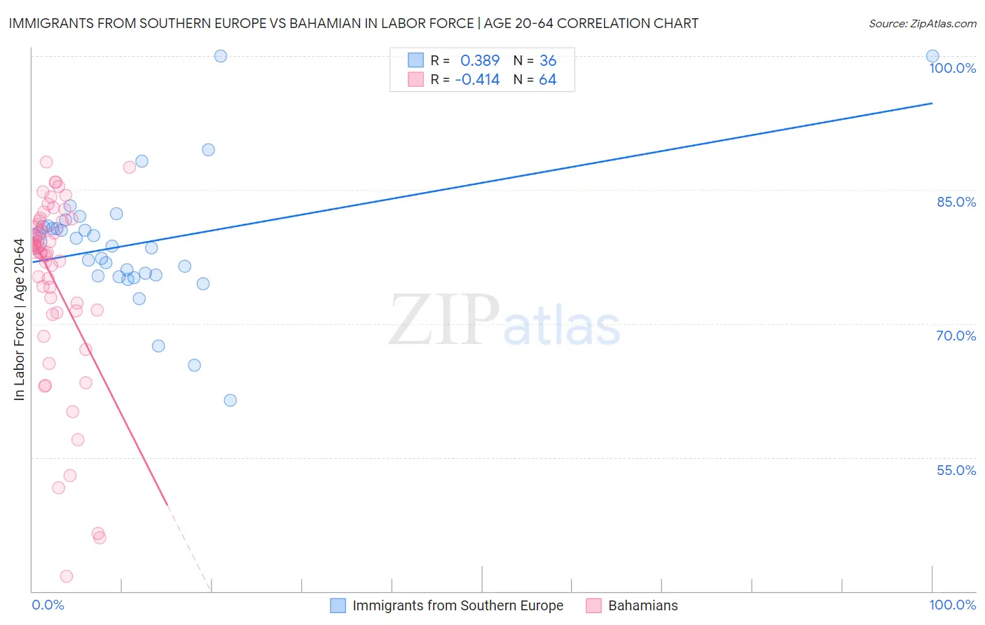 Immigrants from Southern Europe vs Bahamian In Labor Force | Age 20-64