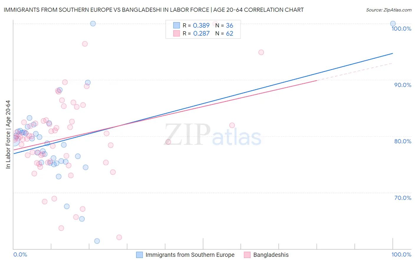 Immigrants from Southern Europe vs Bangladeshi In Labor Force | Age 20-64