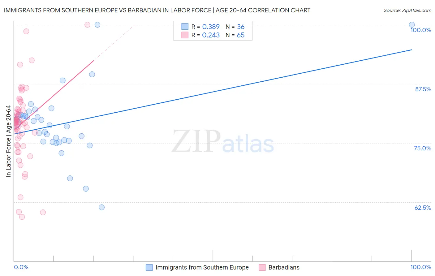 Immigrants from Southern Europe vs Barbadian In Labor Force | Age 20-64