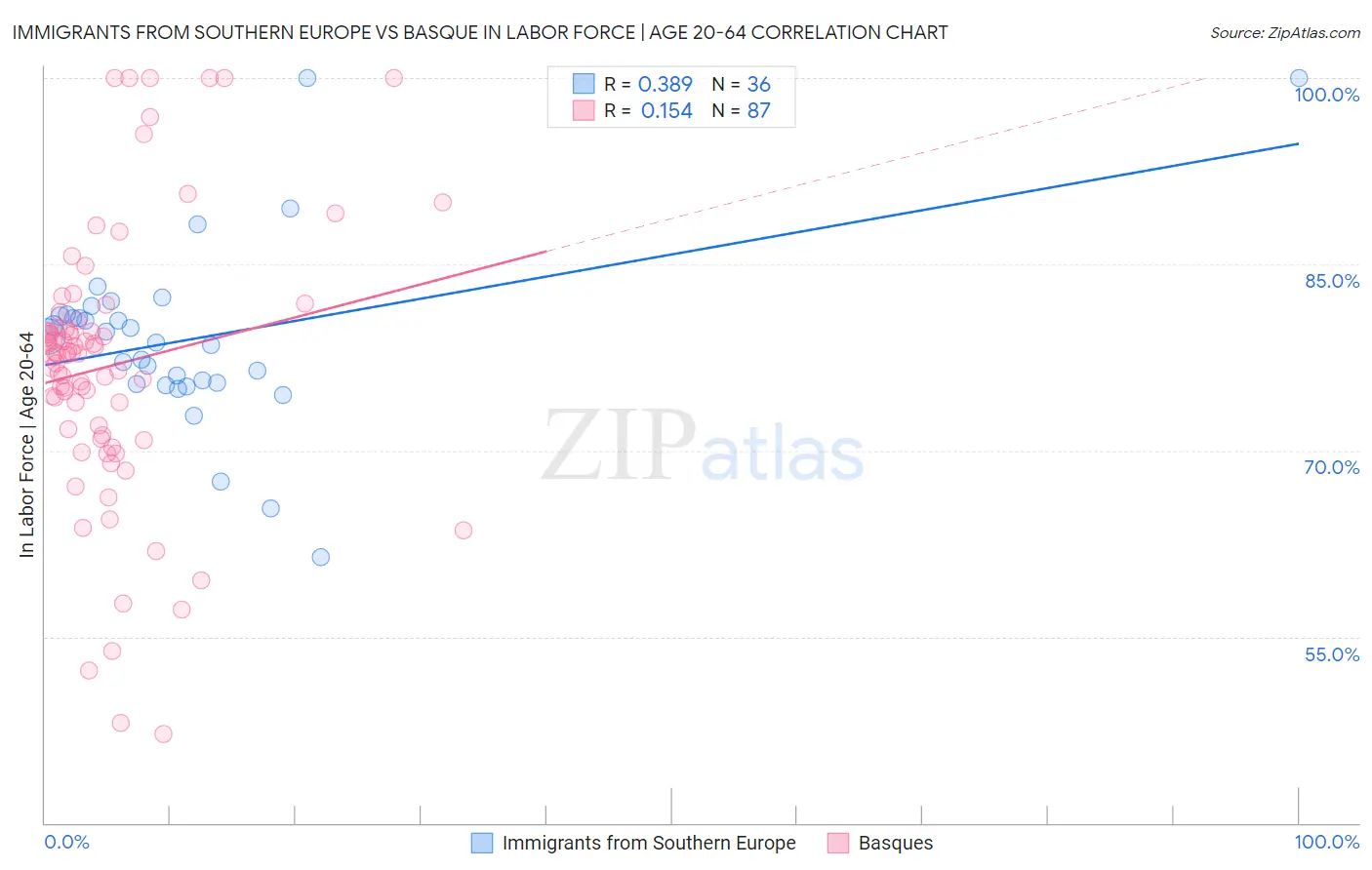 Immigrants from Southern Europe vs Basque In Labor Force | Age 20-64