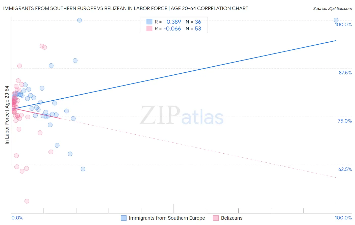 Immigrants from Southern Europe vs Belizean In Labor Force | Age 20-64