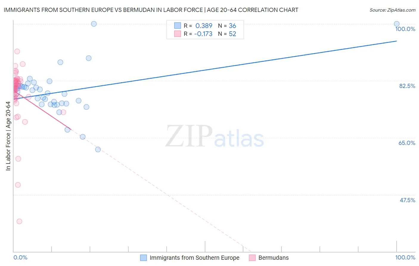 Immigrants from Southern Europe vs Bermudan In Labor Force | Age 20-64