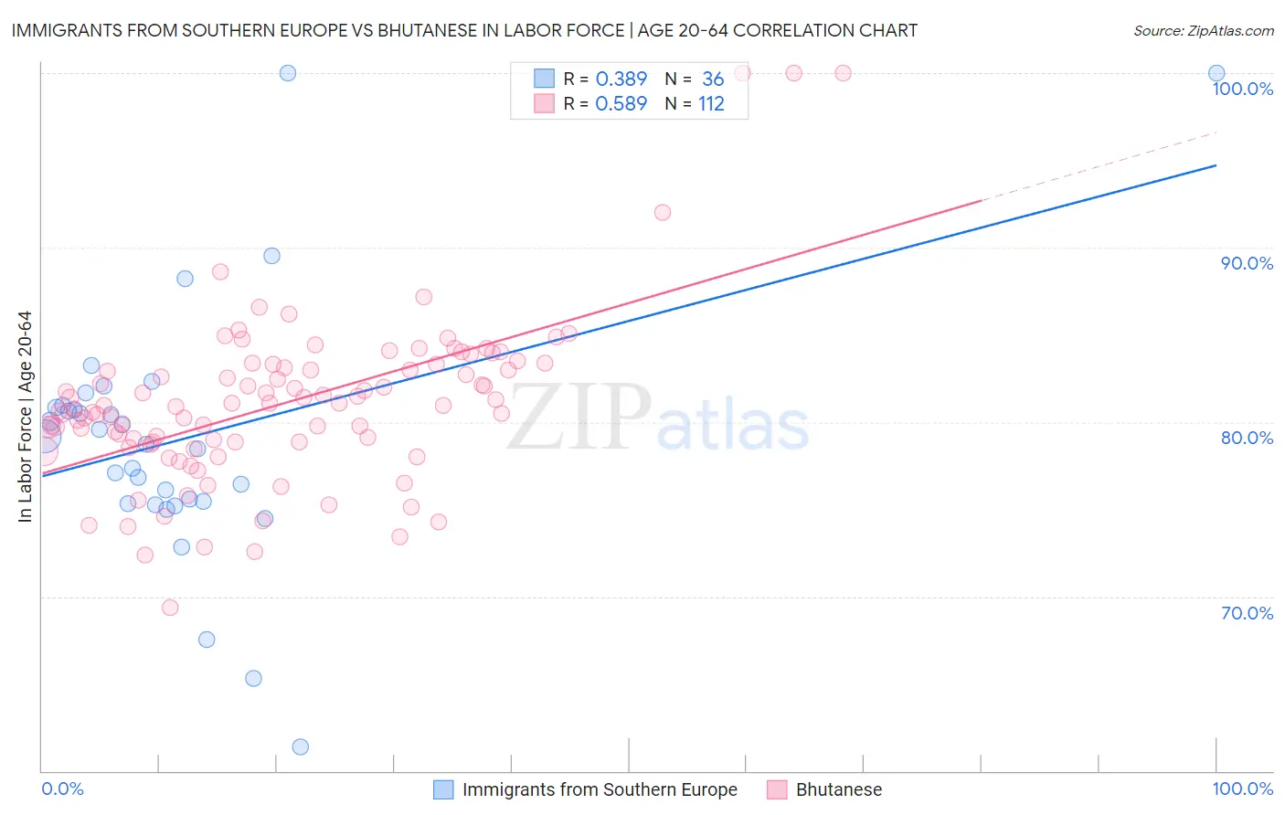 Immigrants from Southern Europe vs Bhutanese In Labor Force | Age 20-64