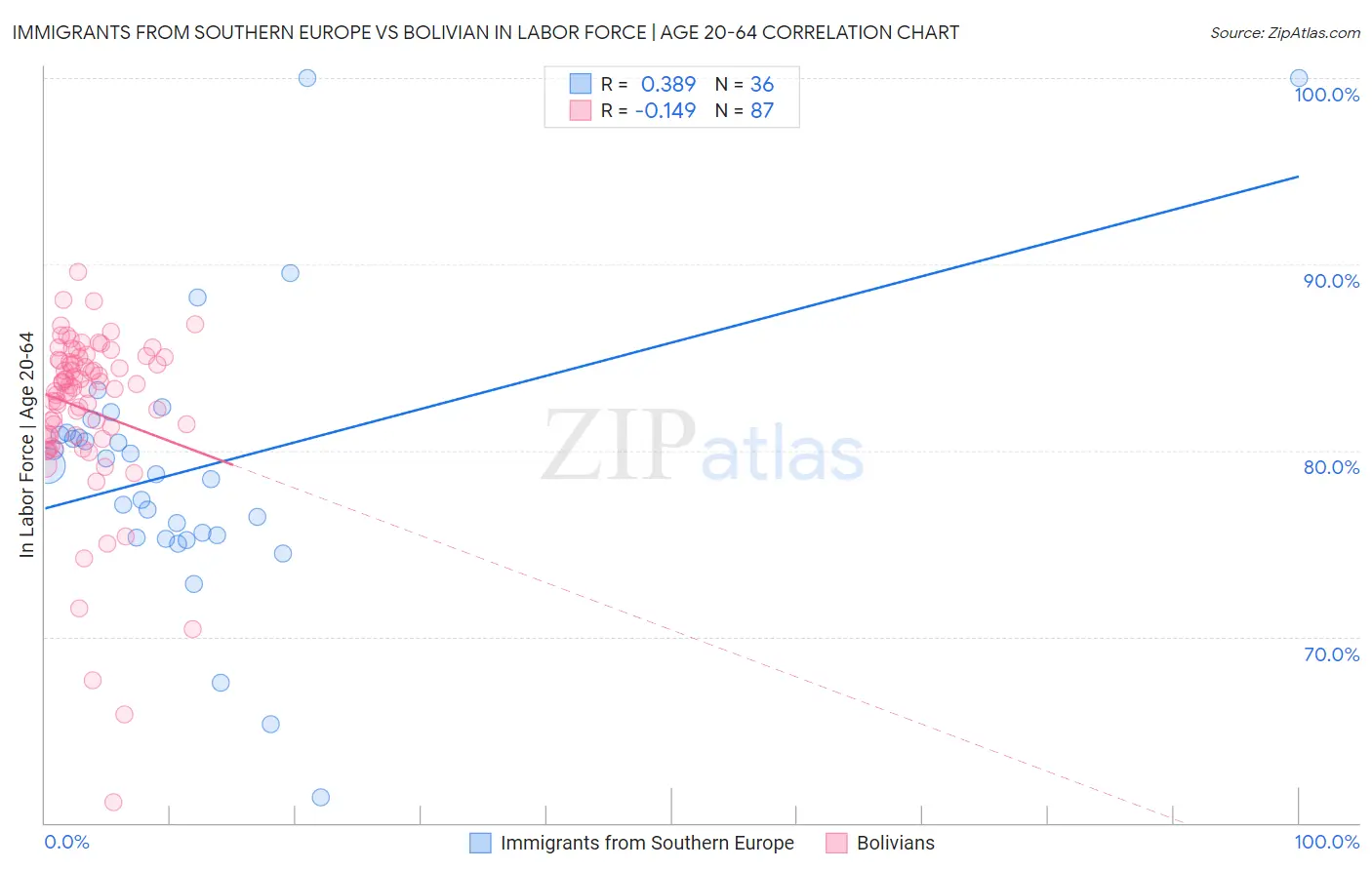Immigrants from Southern Europe vs Bolivian In Labor Force | Age 20-64