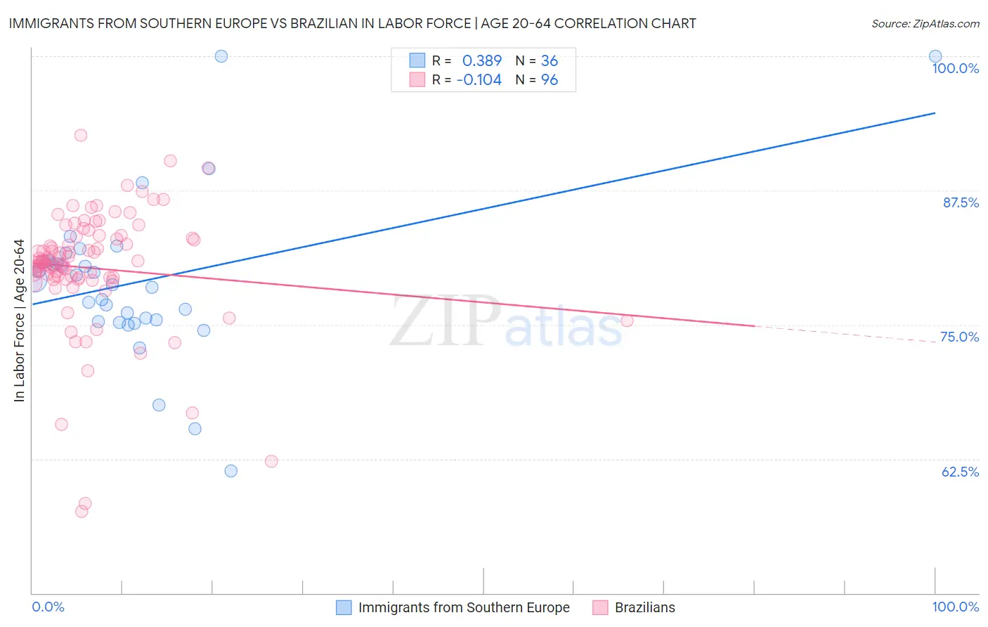 Immigrants from Southern Europe vs Brazilian In Labor Force | Age 20-64