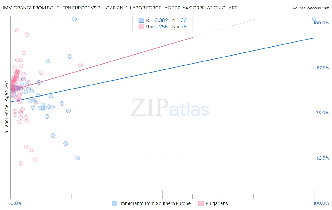 Immigrants from Southern Europe vs Bulgarian In Labor Force | Age 20-64
