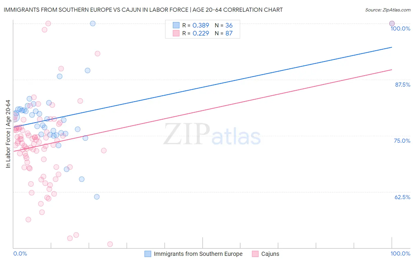 Immigrants from Southern Europe vs Cajun In Labor Force | Age 20-64