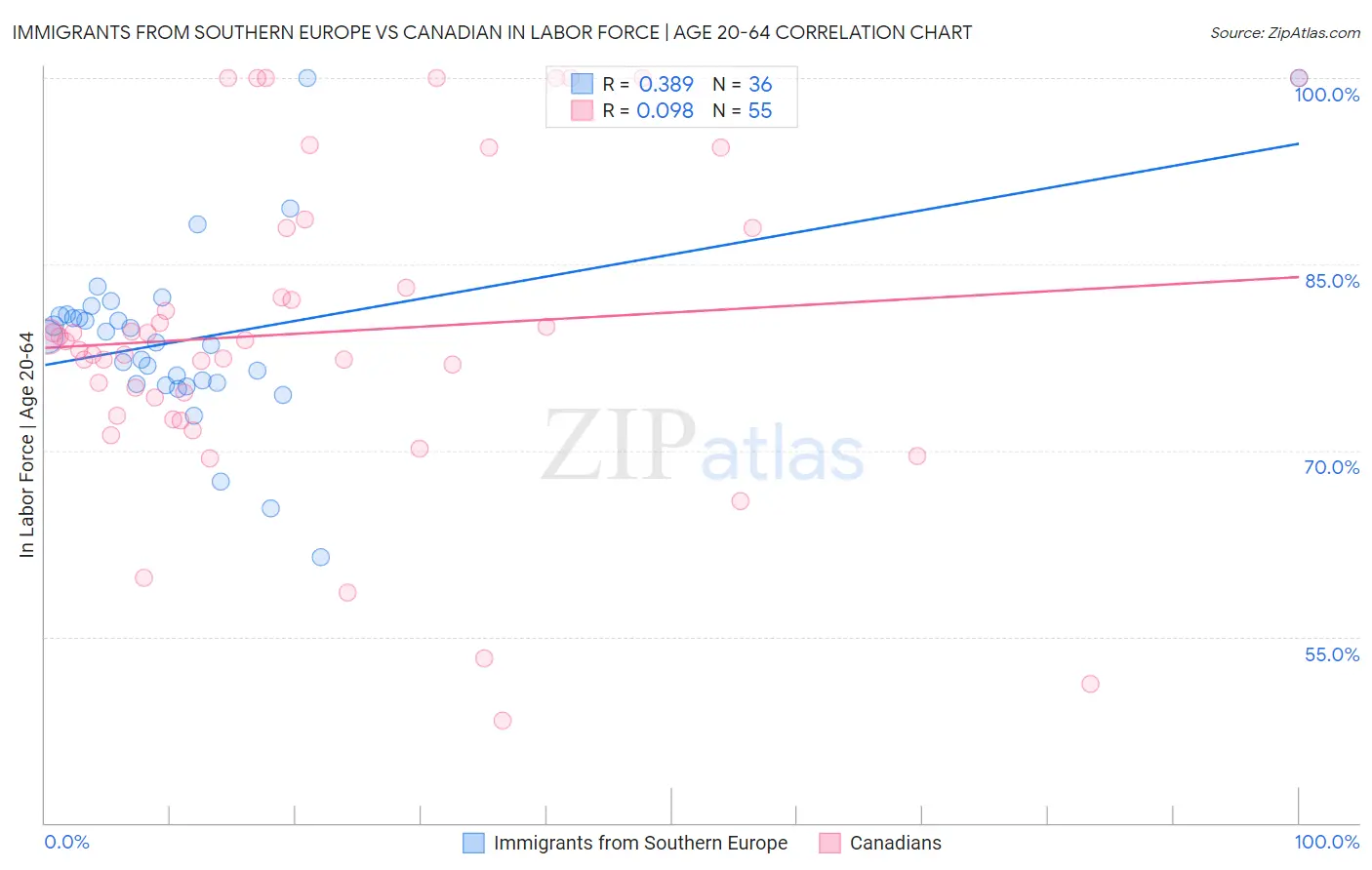 Immigrants from Southern Europe vs Canadian In Labor Force | Age 20-64