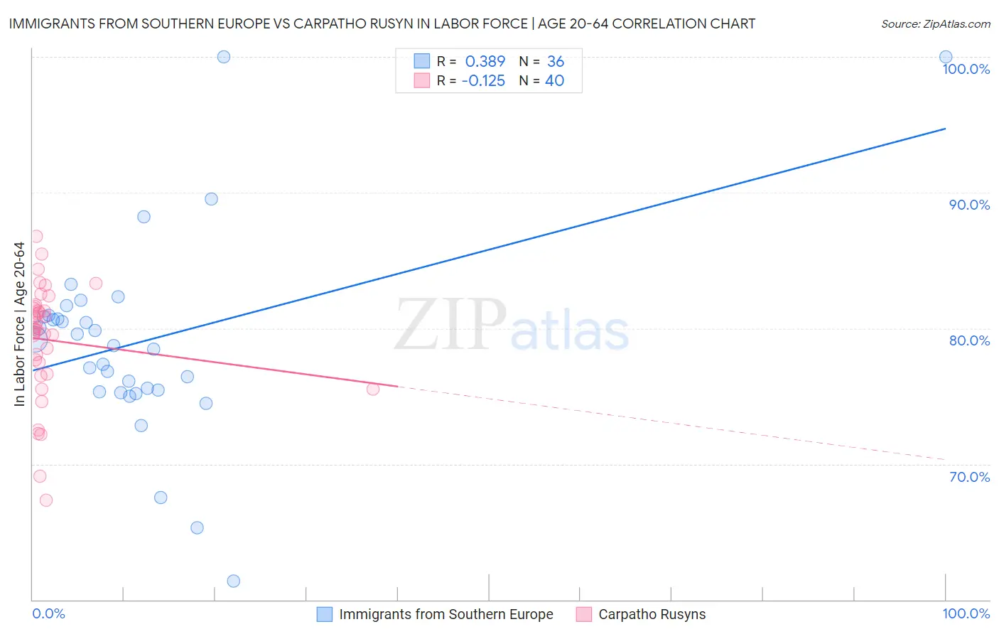 Immigrants from Southern Europe vs Carpatho Rusyn In Labor Force | Age 20-64