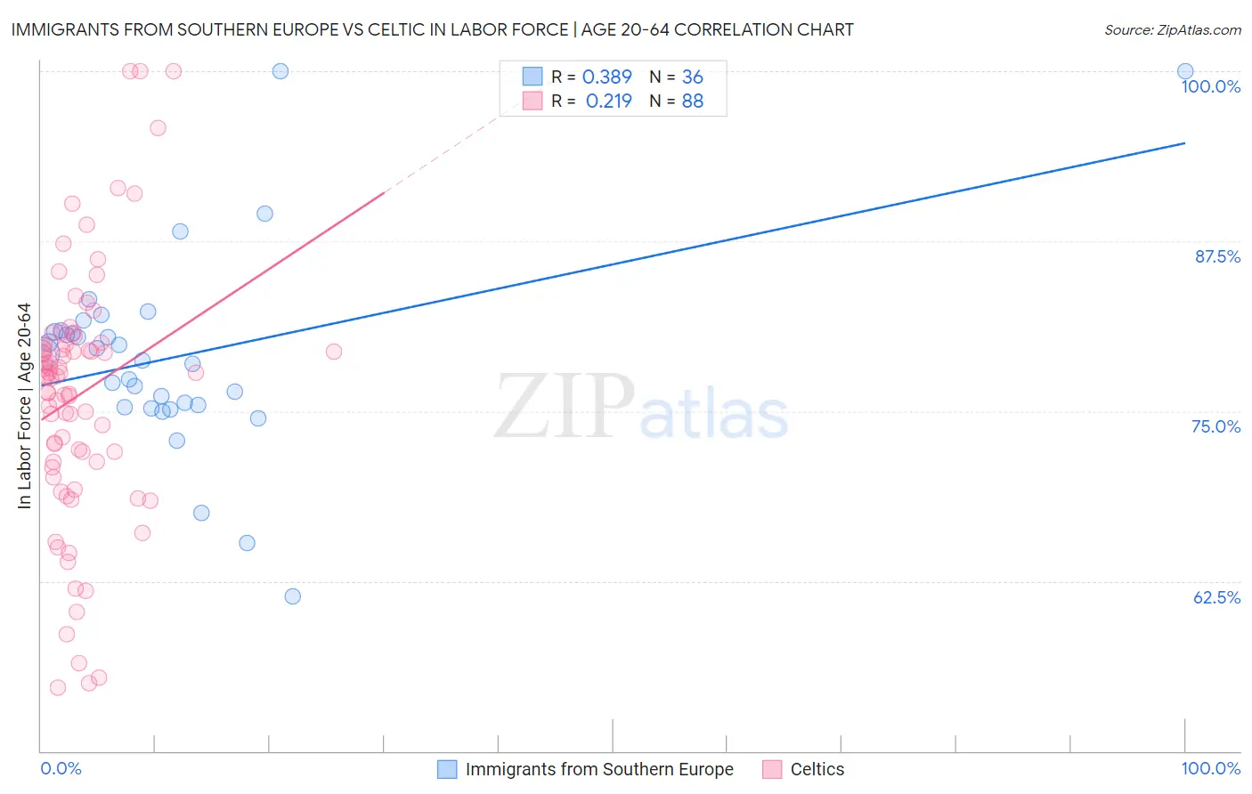 Immigrants from Southern Europe vs Celtic In Labor Force | Age 20-64