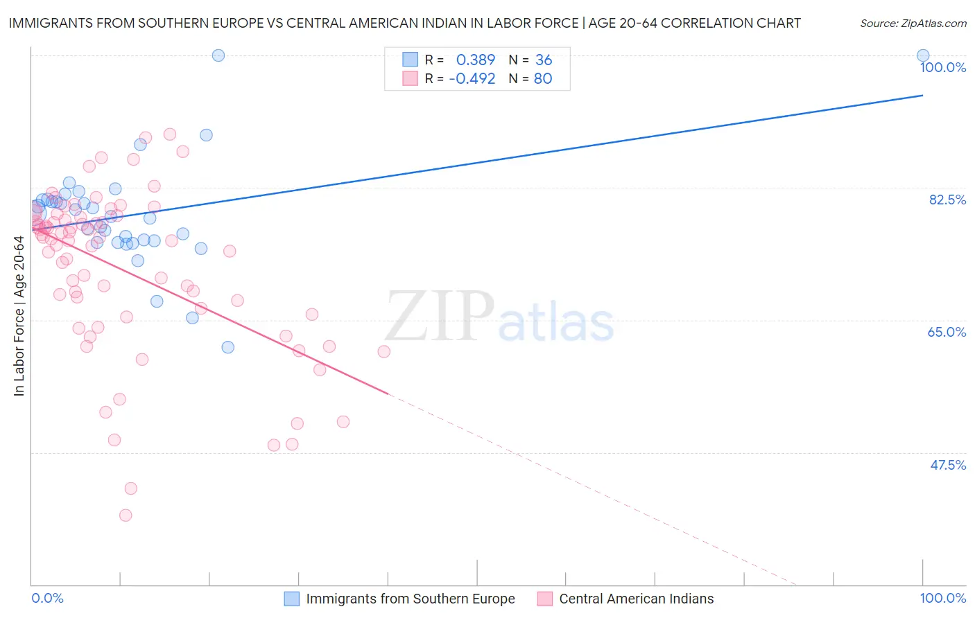 Immigrants from Southern Europe vs Central American Indian In Labor Force | Age 20-64