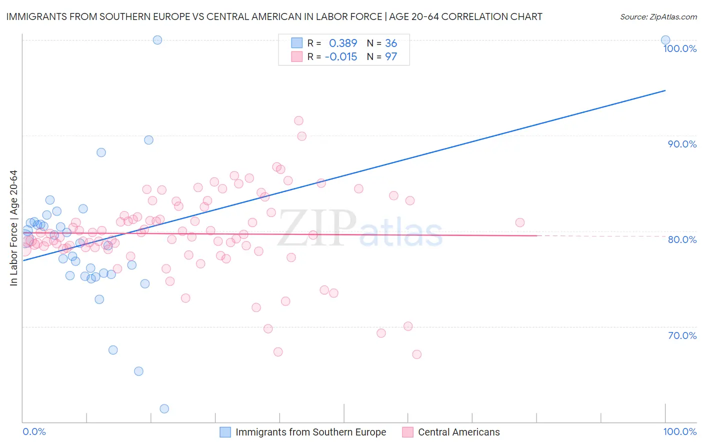 Immigrants from Southern Europe vs Central American In Labor Force | Age 20-64