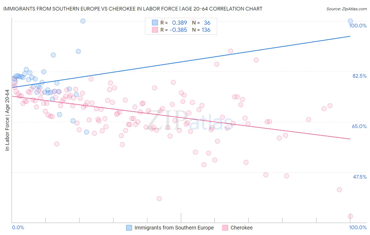 Immigrants from Southern Europe vs Cherokee In Labor Force | Age 20-64