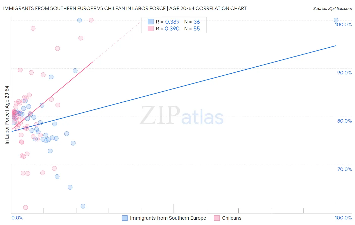 Immigrants from Southern Europe vs Chilean In Labor Force | Age 20-64