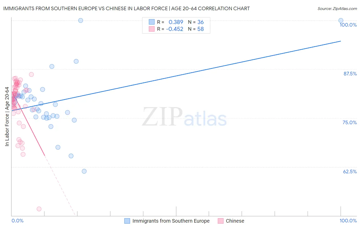 Immigrants from Southern Europe vs Chinese In Labor Force | Age 20-64