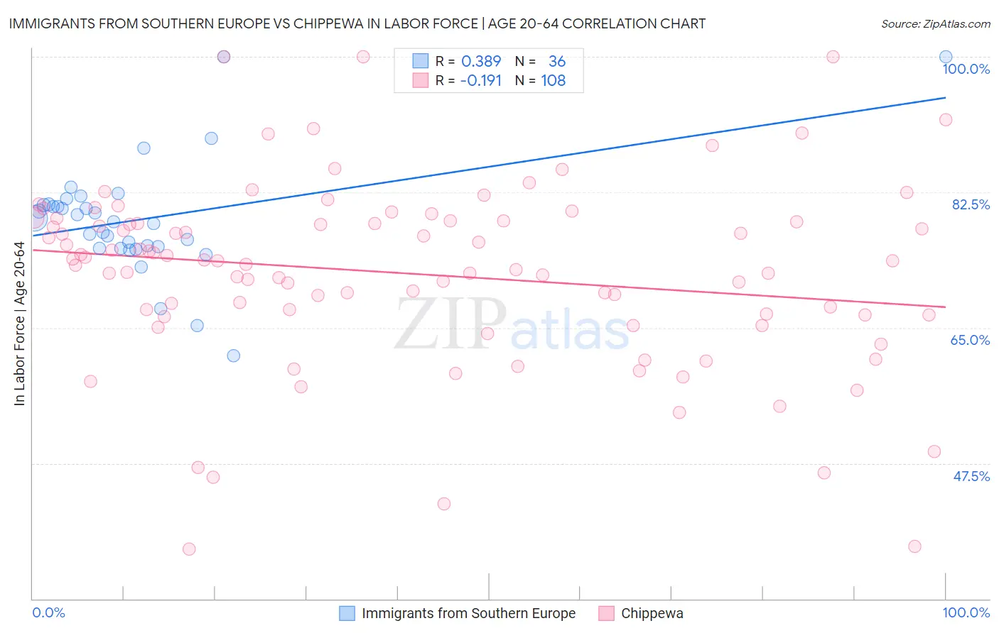 Immigrants from Southern Europe vs Chippewa In Labor Force | Age 20-64