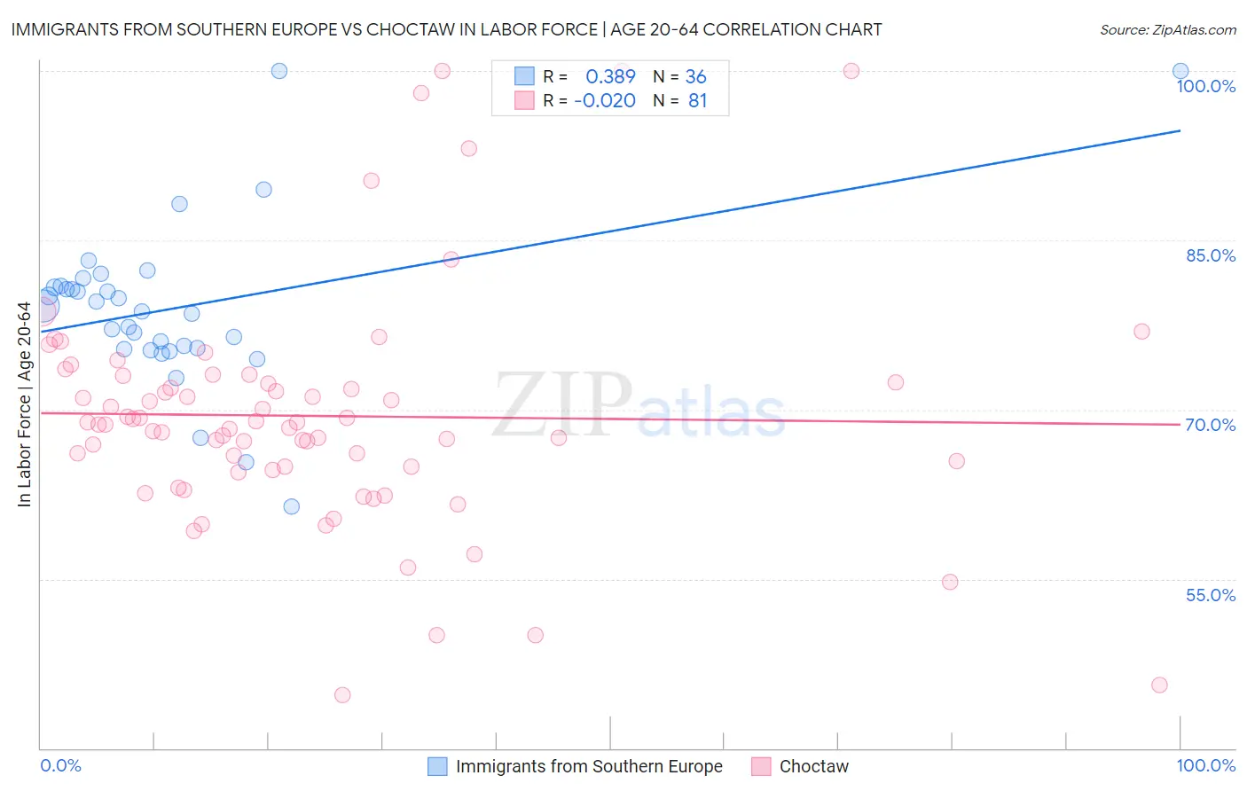 Immigrants from Southern Europe vs Choctaw In Labor Force | Age 20-64