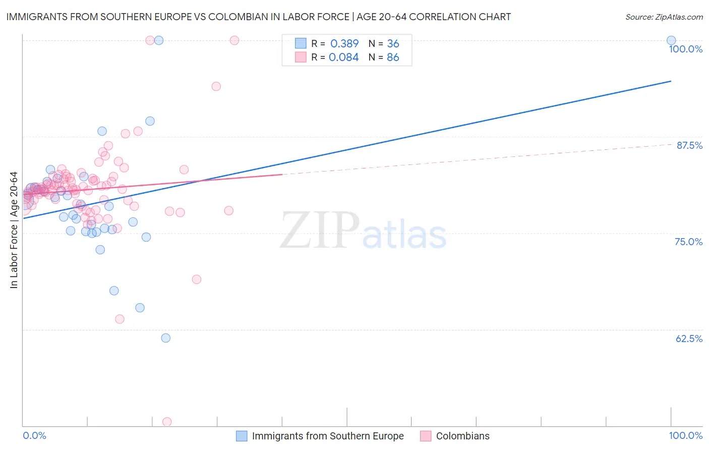 Immigrants from Southern Europe vs Colombian In Labor Force | Age 20-64