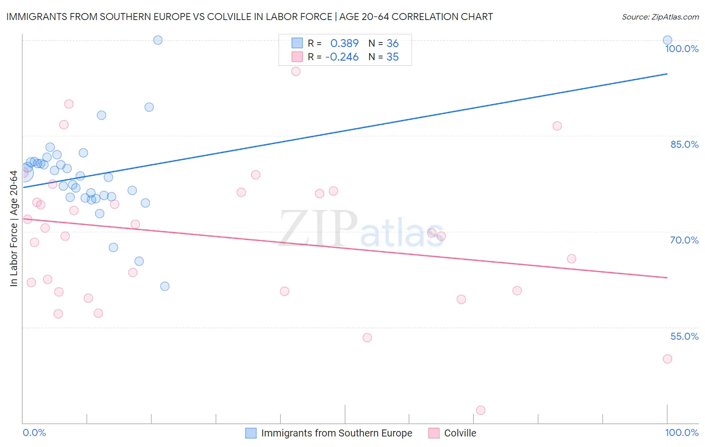 Immigrants from Southern Europe vs Colville In Labor Force | Age 20-64