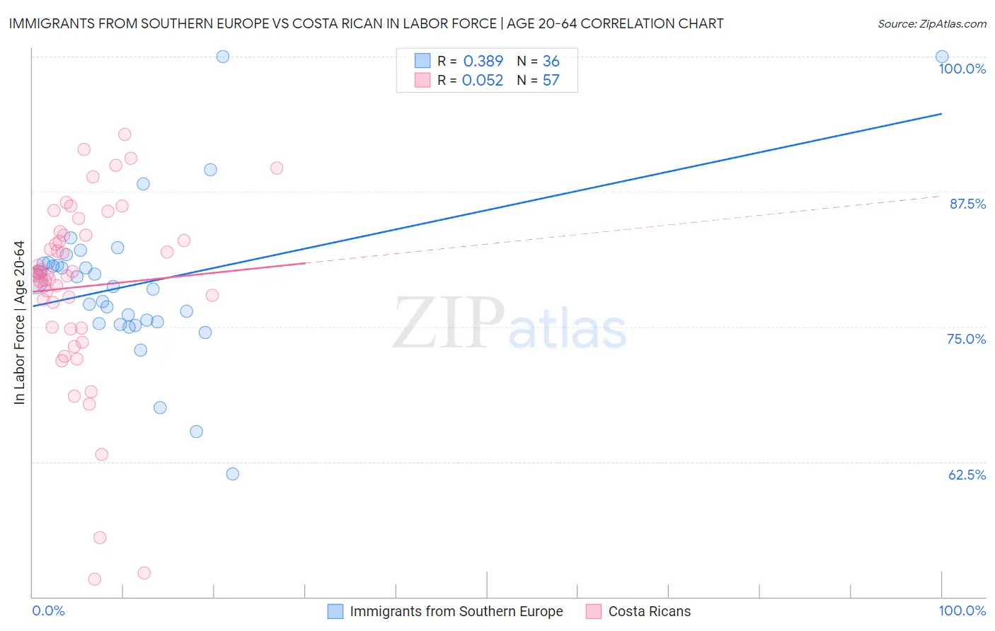 Immigrants from Southern Europe vs Costa Rican In Labor Force | Age 20-64