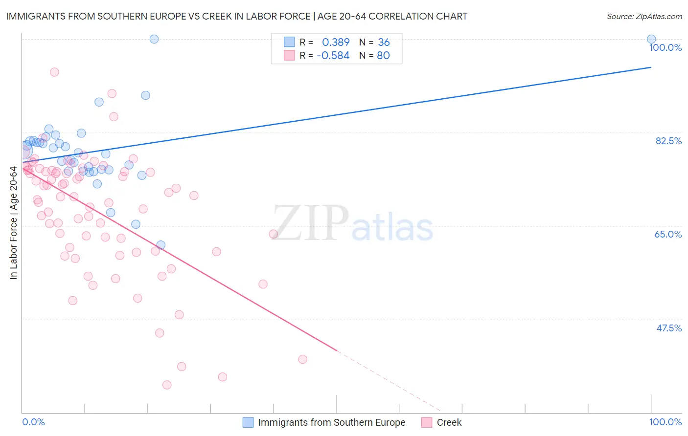 Immigrants from Southern Europe vs Creek In Labor Force | Age 20-64