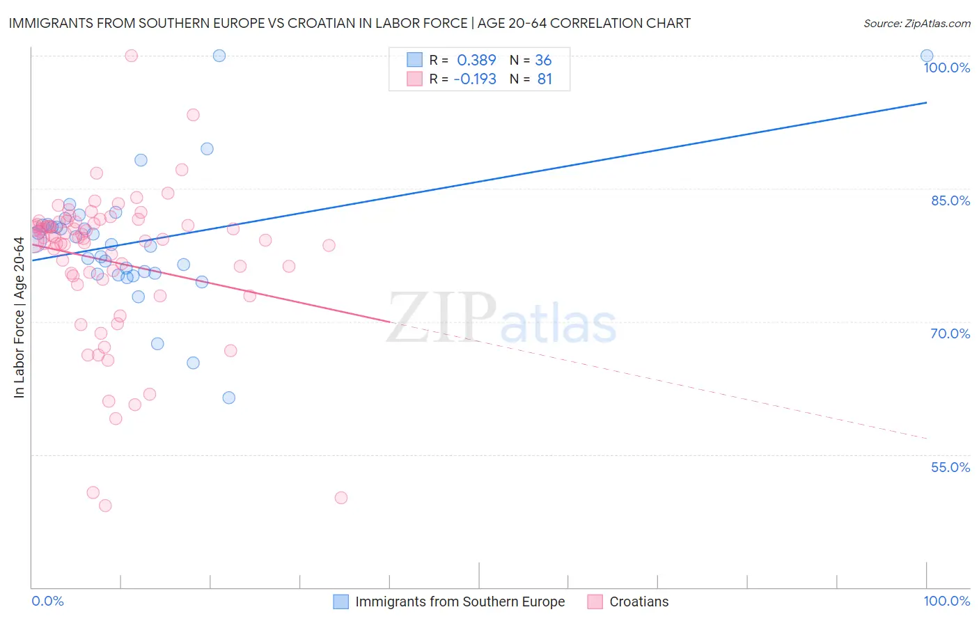 Immigrants from Southern Europe vs Croatian In Labor Force | Age 20-64