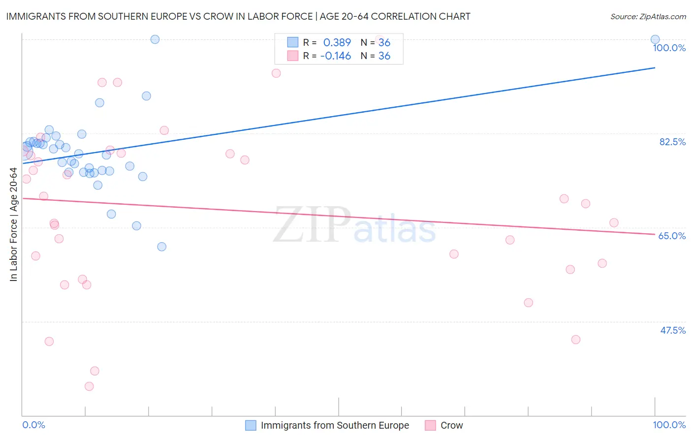 Immigrants from Southern Europe vs Crow In Labor Force | Age 20-64