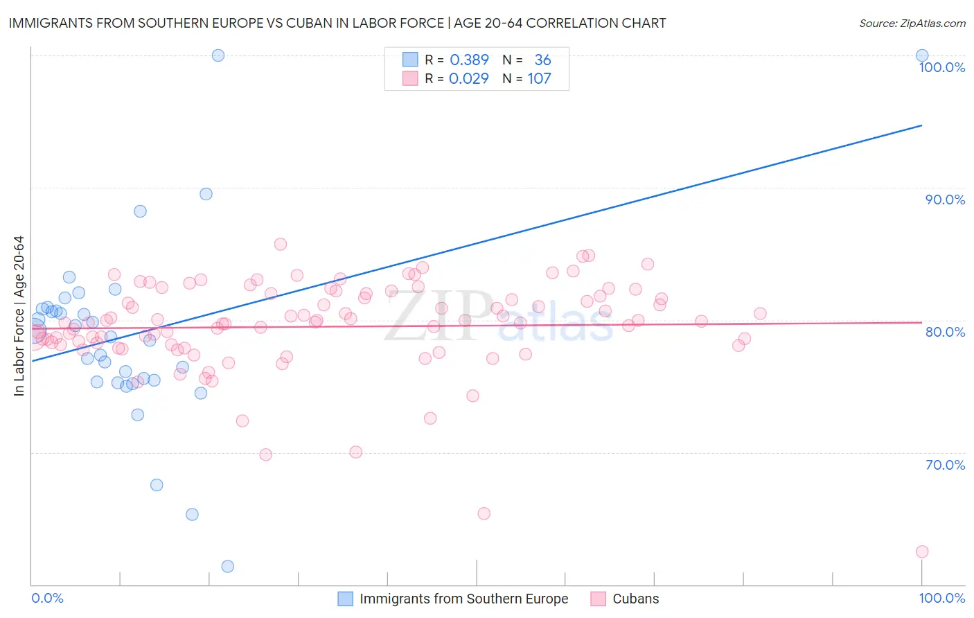 Immigrants from Southern Europe vs Cuban In Labor Force | Age 20-64